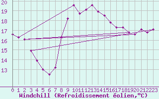 Courbe du refroidissement olien pour Herstmonceux (UK)