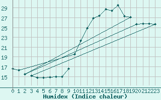 Courbe de l'humidex pour Biscarrosse (40)