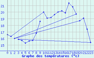 Courbe de tempratures pour Le Touquet (62)