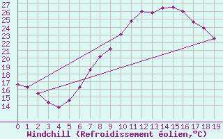 Courbe du refroidissement olien pour Friesoythe-altenoythe