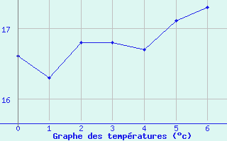 Courbe de tempratures pour Trieste