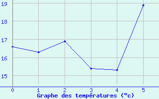 Courbe de tempratures pour Mugla