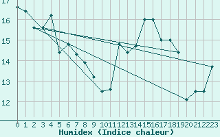 Courbe de l'humidex pour Saint-Mdard-d'Aunis (17)