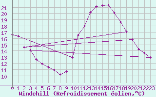 Courbe du refroidissement olien pour Fameck (57)