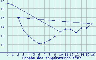 Courbe de tempratures pour Wien-Donaufeld