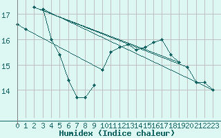 Courbe de l'humidex pour Gibraltar (UK)