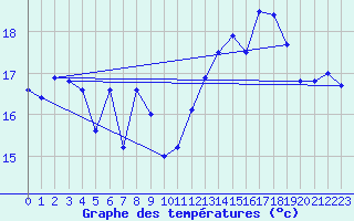 Courbe de tempratures pour Le Touquet (62)
