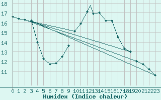 Courbe de l'humidex pour Namest Nad Oslavou