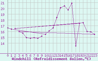 Courbe du refroidissement olien pour Aubenas - Lanas (07)