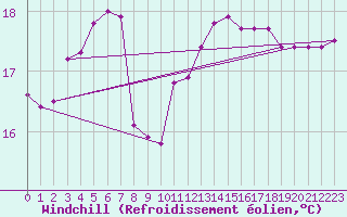 Courbe du refroidissement olien pour Liefrange (Lu)