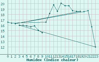 Courbe de l'humidex pour Cherbourg (50)