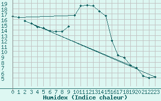 Courbe de l'humidex pour Saint-Yrieix-le-Djalat (19)