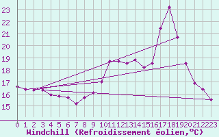 Courbe du refroidissement olien pour Pordic (22)