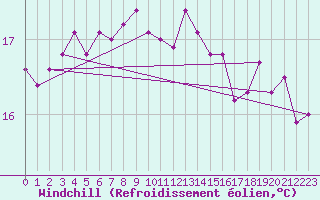Courbe du refroidissement olien pour Roujan (34)