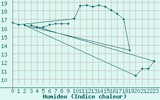 Courbe de l'humidex pour Christnach (Lu)