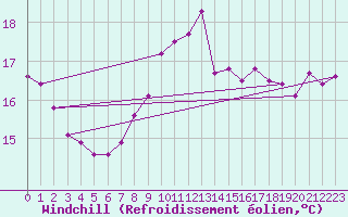 Courbe du refroidissement olien pour Radauti