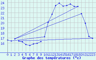 Courbe de tempratures pour Mende - Chabrits (48)