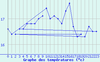 Courbe de tempratures pour Jarnasklubb