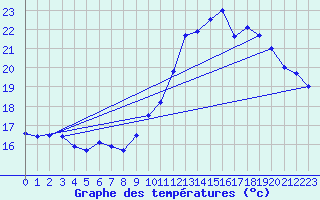 Courbe de tempratures pour Pointe de Chassiron (17)