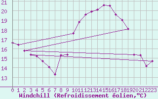 Courbe du refroidissement olien pour Bastia (2B)
