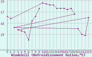 Courbe du refroidissement olien pour Corsept (44)
