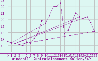 Courbe du refroidissement olien pour Perpignan (66)