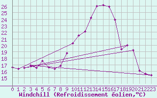 Courbe du refroidissement olien pour Cabris (13)