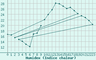 Courbe de l'humidex pour Pointe de Socoa (64)