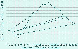 Courbe de l'humidex pour Twenthe (PB)