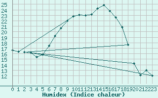 Courbe de l'humidex pour Les Eplatures - La Chaux-de-Fonds (Sw)