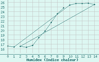 Courbe de l'humidex pour Gross Luesewitz