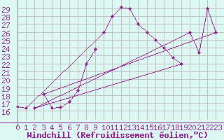 Courbe du refroidissement olien pour Aqaba Airport