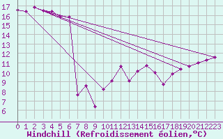 Courbe du refroidissement olien pour Capel Curig