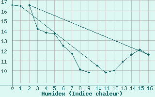 Courbe de l'humidex pour Mankota