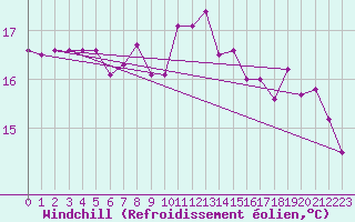 Courbe du refroidissement olien pour Aigle (Sw)