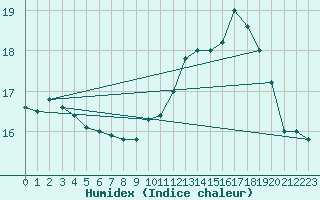 Courbe de l'humidex pour Dunkerque (59)