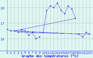 Courbe de tempratures pour Nevers (58)