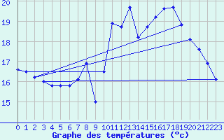 Courbe de tempratures pour Selonnet - Chabanon (04)