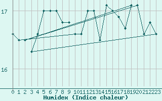 Courbe de l'humidex pour Vannes-Sn (56)