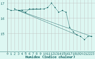 Courbe de l'humidex pour Ploeren (56)