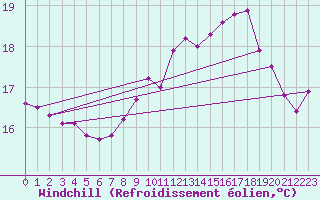 Courbe du refroidissement olien pour Deauville (14)