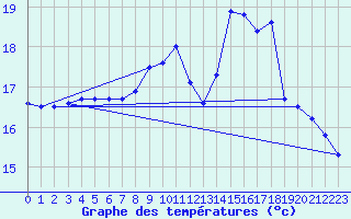 Courbe de tempratures pour Le Touquet (62)