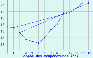 Courbe de tempratures pour Ceuta