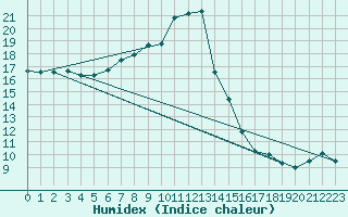 Courbe de l'humidex pour Wolfsegg