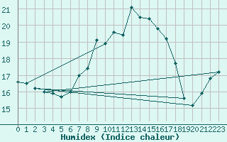 Courbe de l'humidex pour Berlin-Dahlem