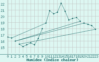 Courbe de l'humidex pour Toulon (83)