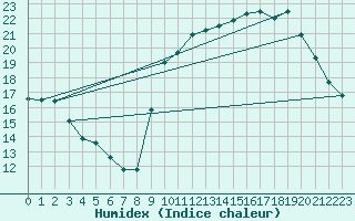 Courbe de l'humidex pour Corsept (44)