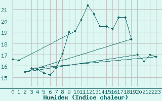 Courbe de l'humidex pour Plymouth (UK)