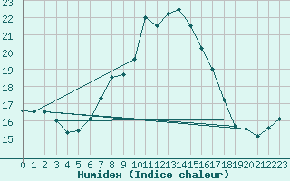 Courbe de l'humidex pour Wien / Hohe Warte