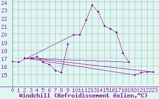 Courbe du refroidissement olien pour Hohrod (68)